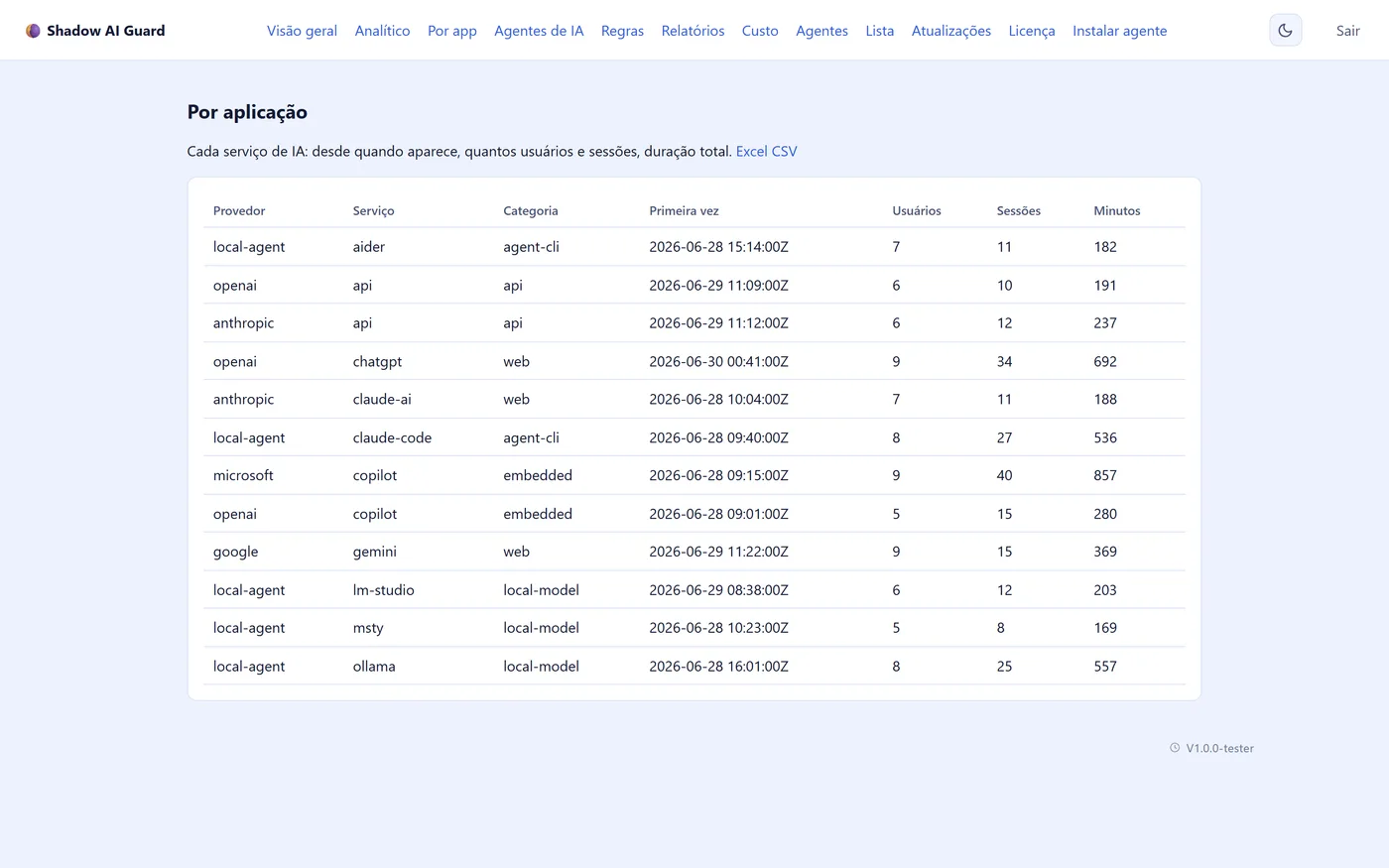 Uso de IA por processo classificado em Shadow AI, Web e Não classificado